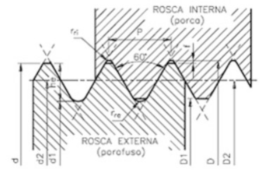 Cálculo de Parafusos e Roscas – Aço Inoxidável
